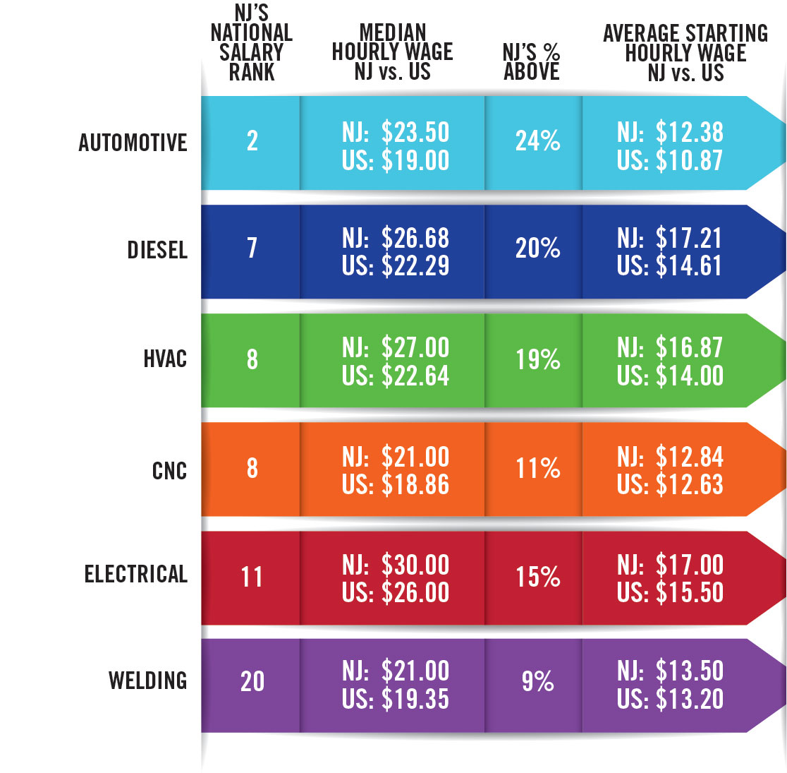 NJ Growth Salary Auto & Skilled Trades