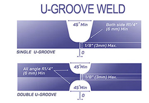 The U-groove weld is one of the 5 groove joint types.
