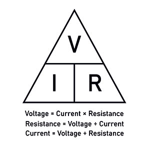 Ohms law is the relationship between voltage, resistance and current