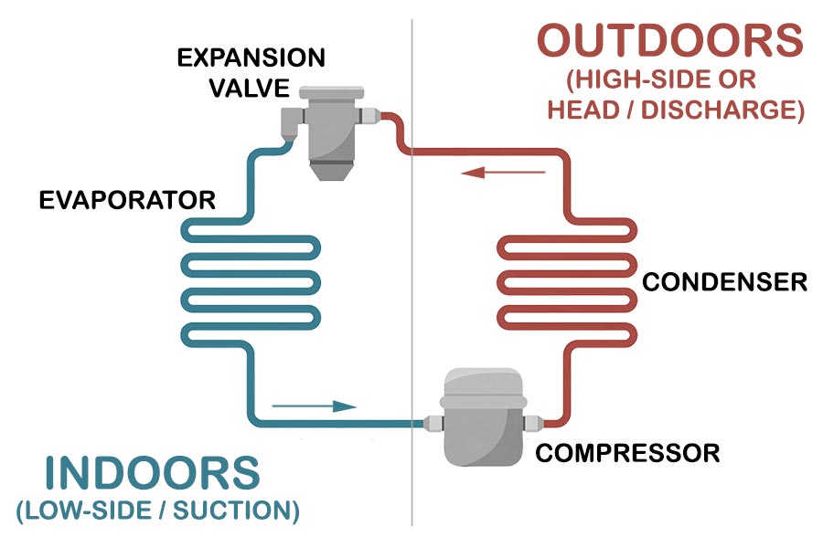 The 4 key components of an air conditioning system.