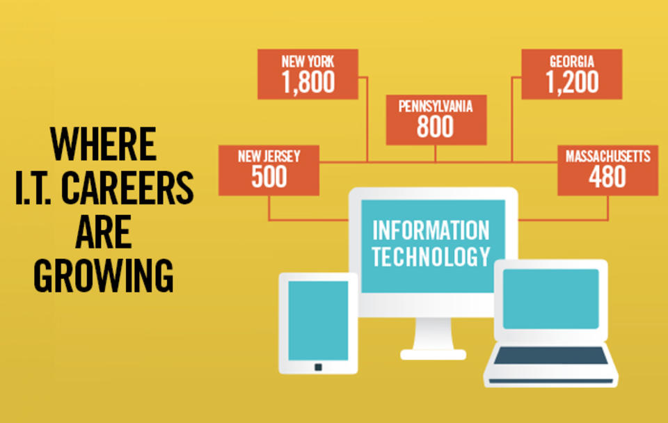 IT Careers